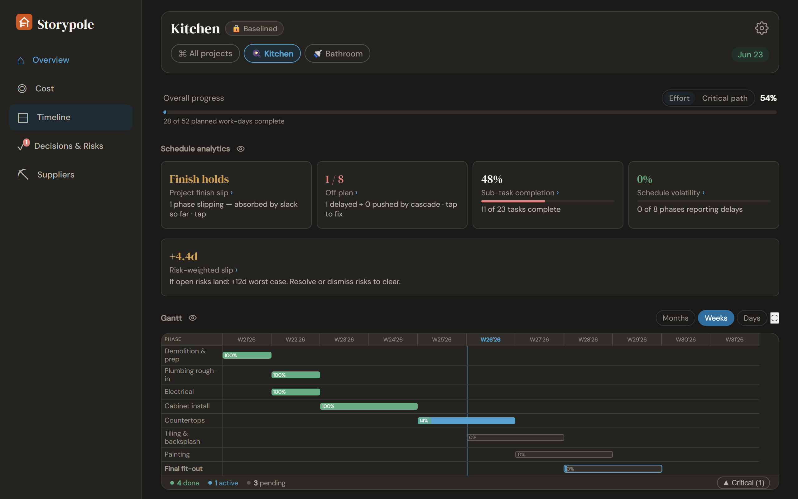 Storypole timeline: Gantt chart with critical path and slip analysis